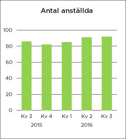 VALUTAOMRÄKNINGSDIFFERENS ORDERINGÅNG & OMSÄTTNING* Kv 3 Kv 3 9 m ån 9 m ån H elår 2016 2015 2016 2015 2015 % föränd ring i Ord ering ång 22% -28% -12% 61% 4 6% varav valutaomräkning sd ifferens 1%