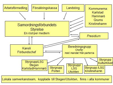 4(1 Förbundets organisation Styrelsen Samordningsförbundet Samspelet leds av en styrelse, vilken är förbundets högsta beslutande och förvaltande organ.
