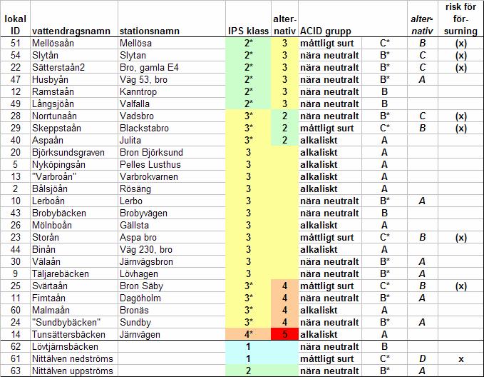 Tabell 3 forts. Kiselalgsresultaten tyder på att Tunsättersbäcken Järnvägen har den sämsta vattenkvaliteten med klass 4-5.