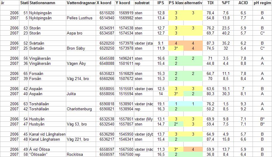 Tabell 4. Kiselalgsresultat för den södra delen av Norra Östersjödistriktet - jämförelse 2006 och 2007.