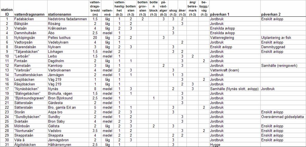 Tabell 6. Provtagningslokaler, utdrag ur fältprotokollerna.