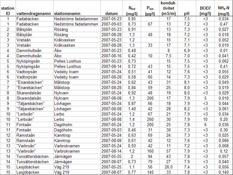 Tabell 7. Vattenkemi. Total-kväve, total-fosfor, konduktivitet, ph, BOD och ammonium.
