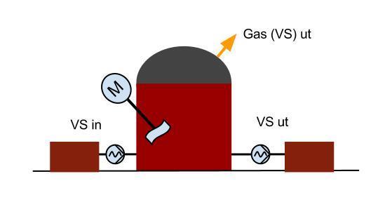 METANPOTENTIAL METANPRODUKTION VS i form av rötrest VS in VS i form av gas (VS in-vsut) / VS in = Utrötningsgrad