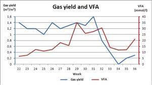 VFA (VOLATILE FATTY ACIDS) OCH GASPRODUKTION Gasproduktionen