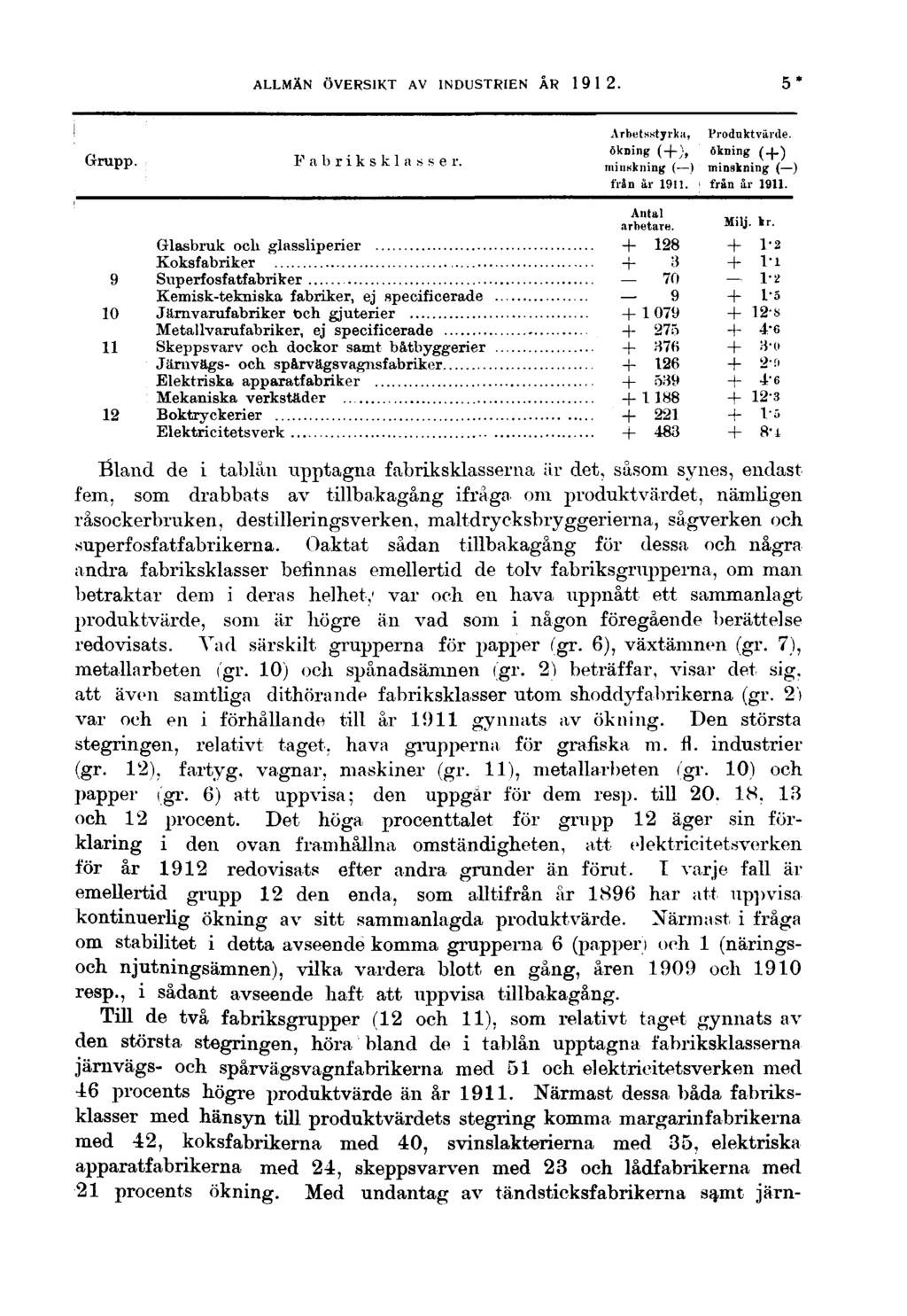 ALLMÄN ÖVERSIKT AV INDUSTRIEN ÅR 1912. 5* Grupp. Fabriksklasser. Arbetsstyrka, ökning (+), minskning ( ) från år 1911. Produktvärde, ökning (+) minskning ( ) från år 1911.