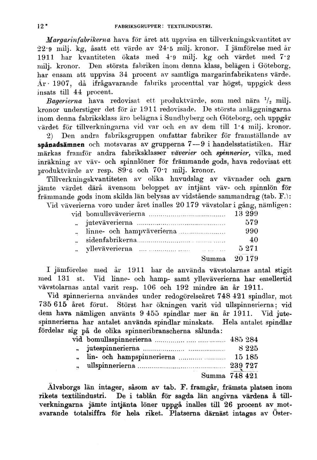 12 * FABRIKSGRUPPER : TEXTILINDUSTRI. Margarinfabrikerna hava för året att uppvisa en tillverkningskvantitet av 22 9 milj. kg, åsätt ett värde av 24-5 milj. kronor.