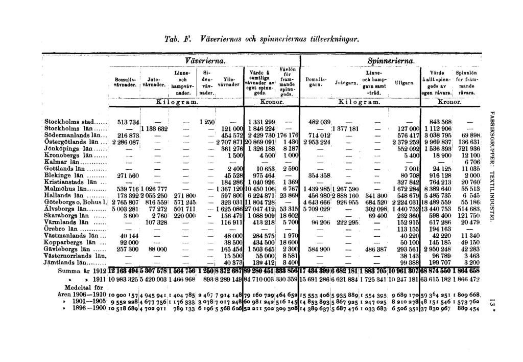 Tab. F Väveriernas och spinneriernas tillverkningar. Kilogram. Väverierna. Bomullsvävnader. Jntevävnader. Linneoch hampvävnåder. Sidenvävnader.