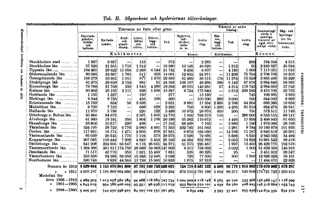 Tab. M. Sågverkens och hyvleriernas tillverkningar. Kommerskollegii berättelse om industri dr 1912.