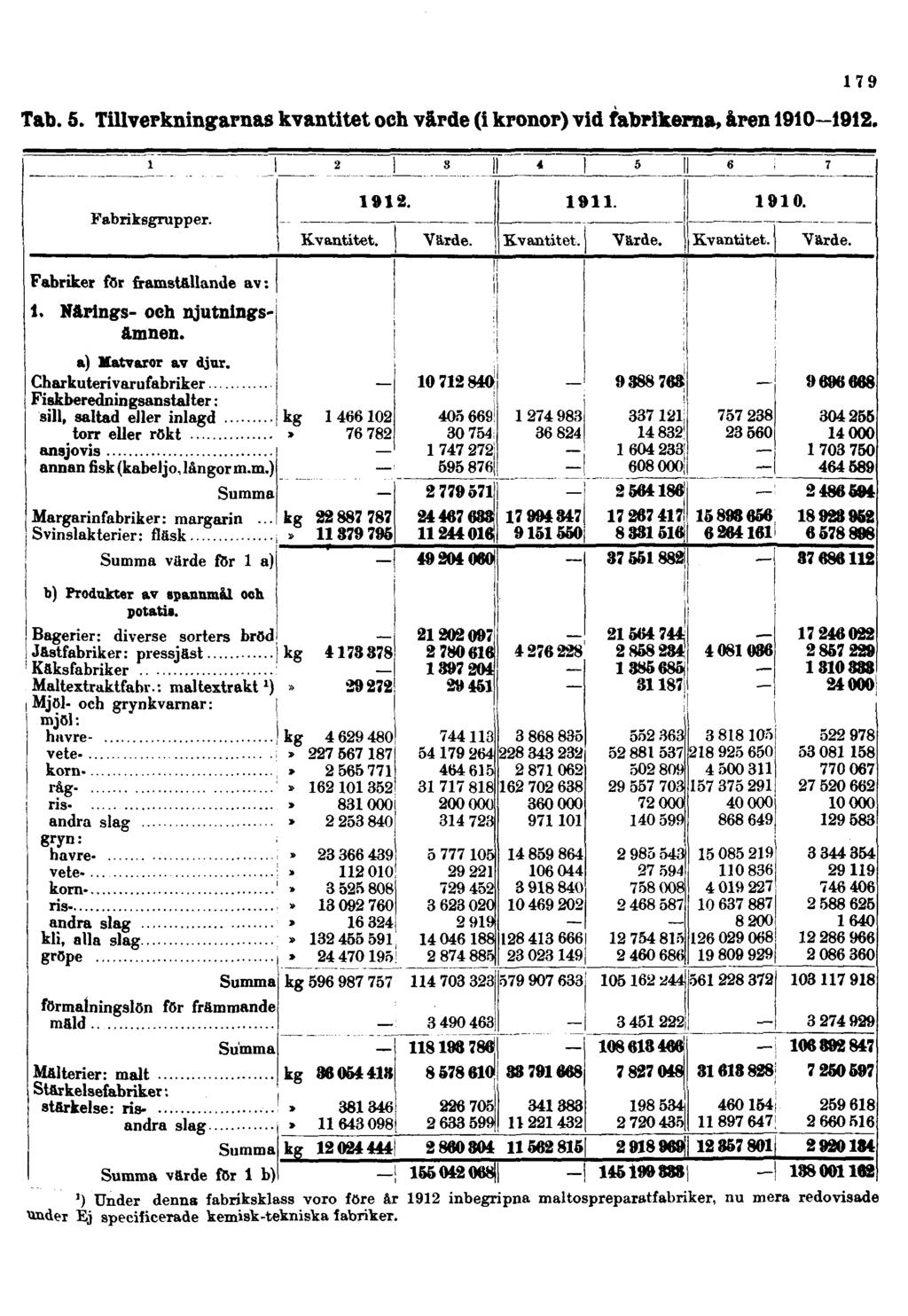 Tab. 5. Tillverkningarnas kvantitet och värde (i kronor) vid fabrikerna, åren 1910 1912. 179 Fabriksgrupper. Kvantitet. 1912. Värde. Kvantitet. 1911. Värde. Kvantitet. 1910. Värde. Fabriker för framställande av: 1.