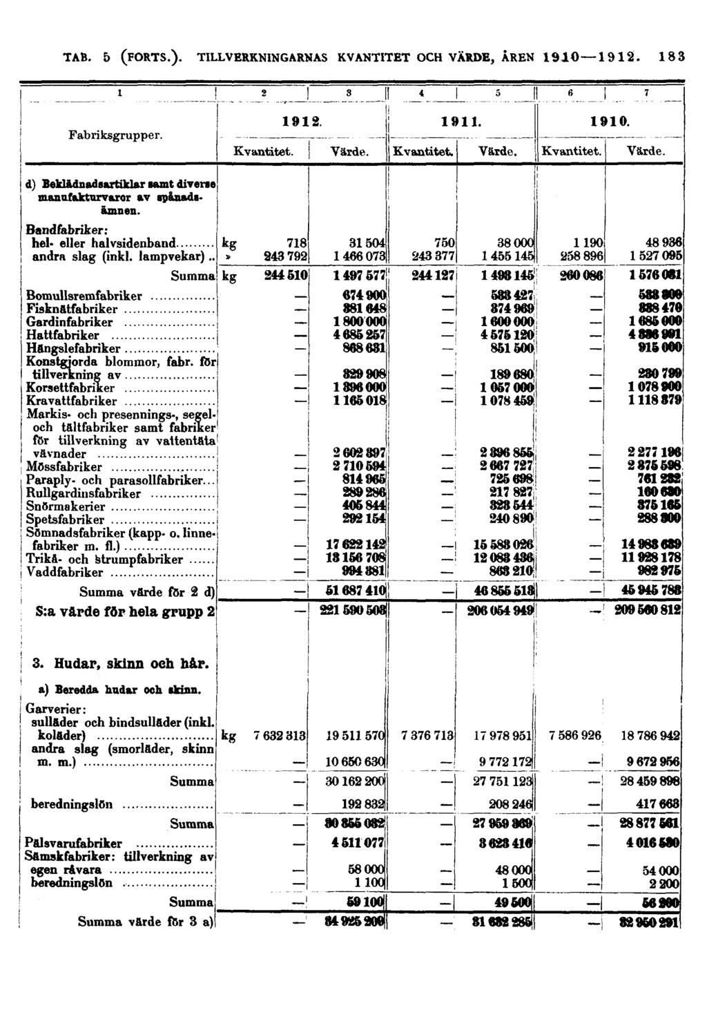 183 Fabriksgrupper. Kvantitet. 1912. Värde. Kvantitet. 1911. Varde. Kvantitet. 1910. Värde. d) Beklädnadsartiklar samt diverse manufakturvaror av spånadsämnen.