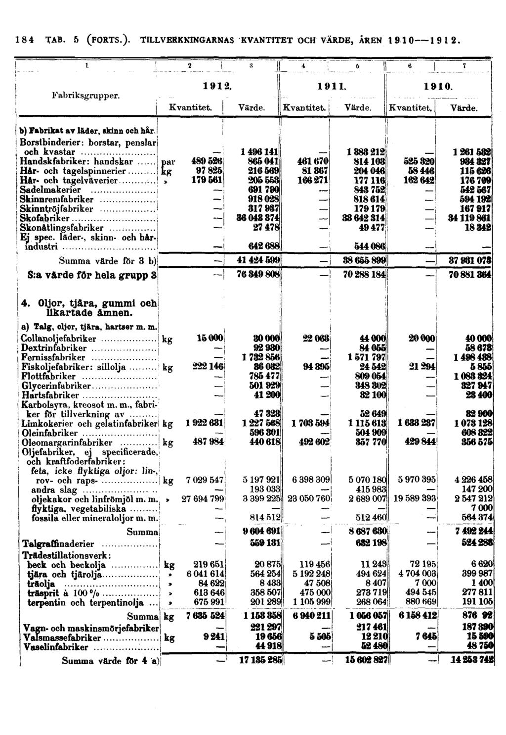 184 Fabriksgrupper. Kvantitet. 1912. Värde. Kvantitet. 1911. Värde. Kvantitet. 1910. Värde. b) Fabrikat av läder, skinn och hår.