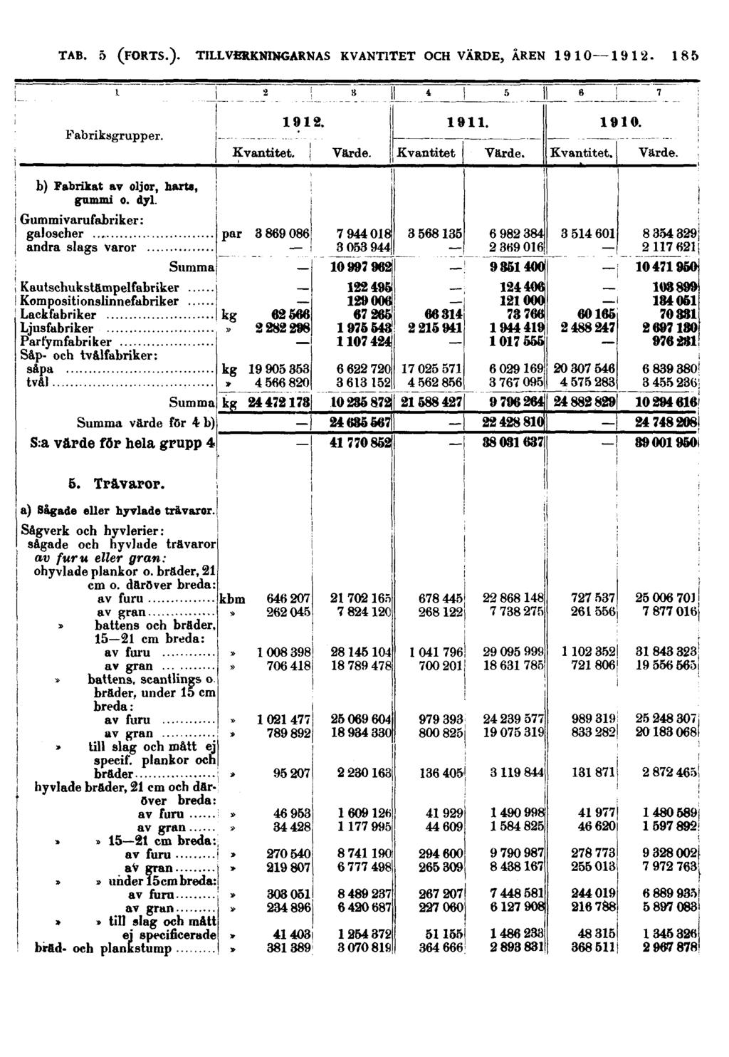 185 Fabriksgrupper. Kvantitet. 1912. Värde. Kvantitet 1911. Värde. Kvantitet. 1910. Värde. b) Fabrikat av oljor, harts, gummi o. dyl.