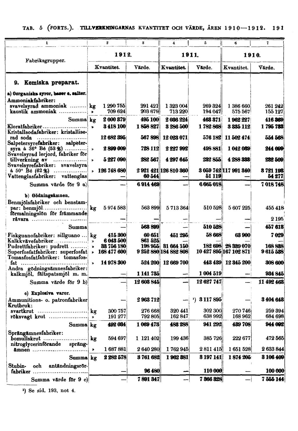 191 Fabriksgrupper. Kvantitet. 1912. Värde. Kvantitet. 1911. Varde. Kvantitet. 1910. Värde. 9. Kemiska preparat. a) Oorganiska syror, basero.salter.