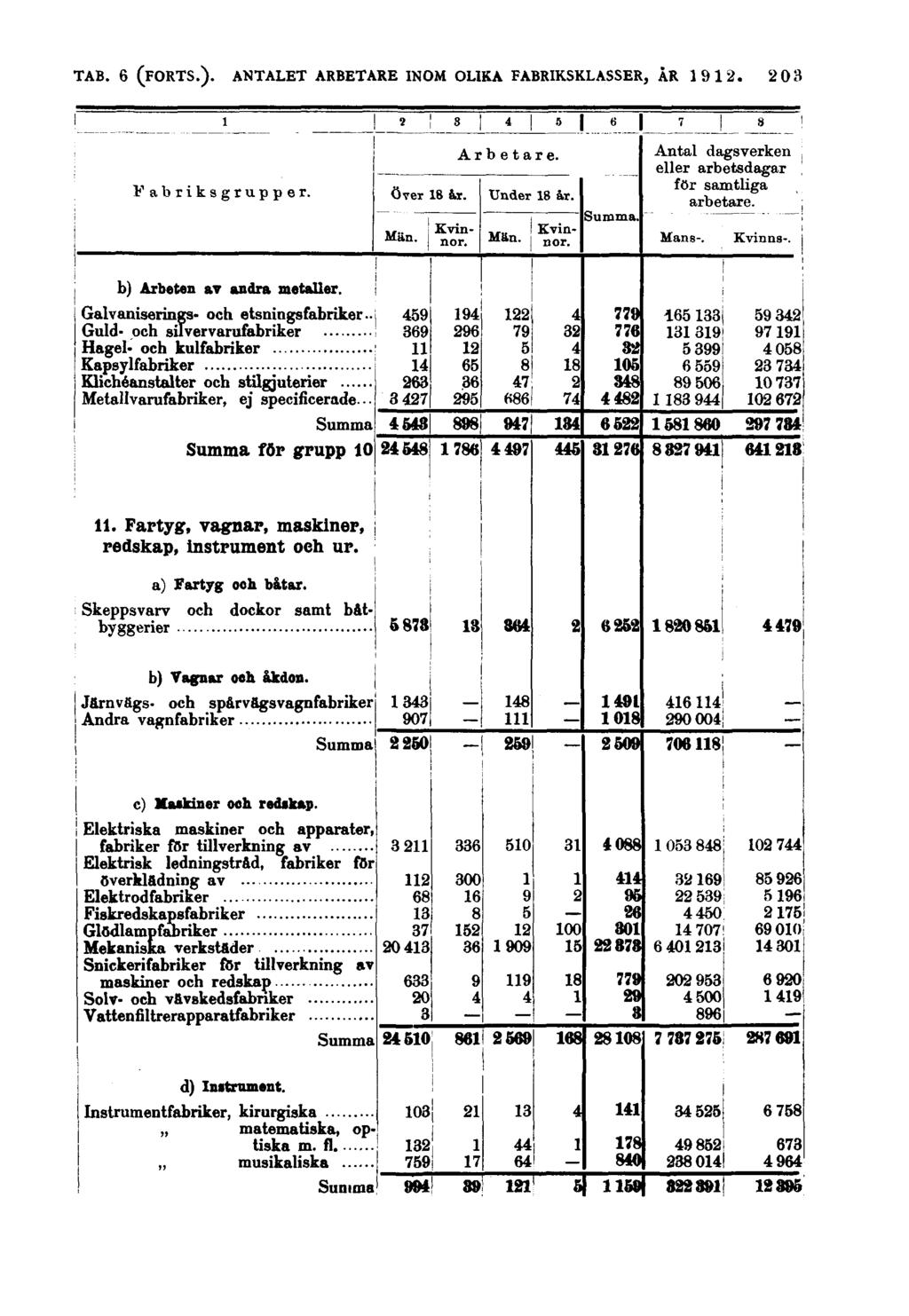 203 Fabriksgrupper. Över 18 år. Män. Arbetare. Under 18 år. Män. Kvinnor. Kvinnor.. dagsverken eller arbetsdagar för samtliga Mans-. Kvinns-. b) Arbeten av andra metaller.