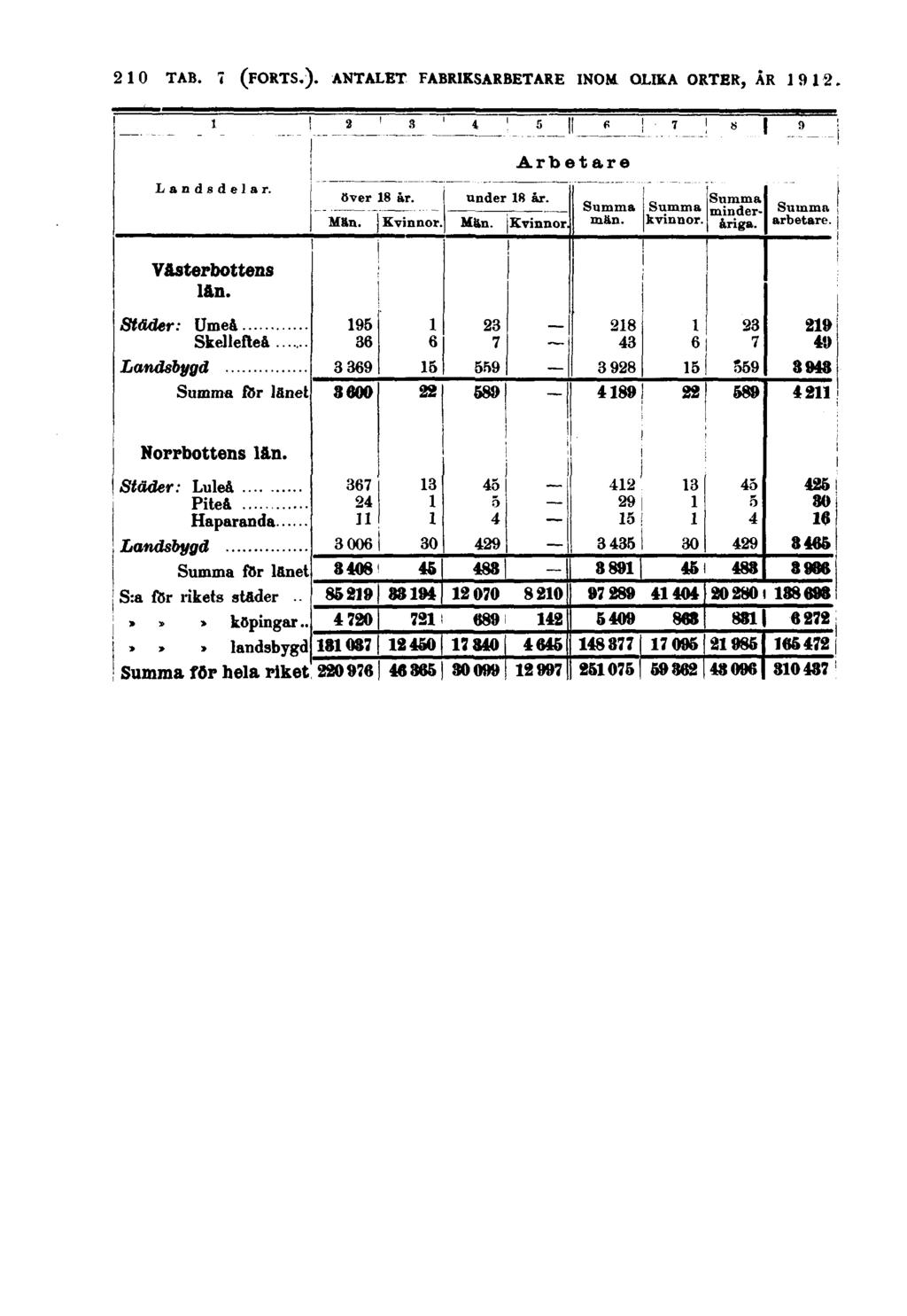 210 Arbetare Landsdelar. över 18 är. Man. Kvinnor. under 18 år. Man. Kvinnor män. minderåriga. kvinnor. Västerbottens län.