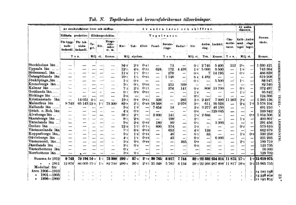 Tab. N. Tegelbrukens och lervarufabrikernas tillverkningar. Av stenkolsfältens leror och skiffrar. Av andra leror och skiffrar. AT andra råämnen. Eldfasta produkter. För byggnadsändamål.