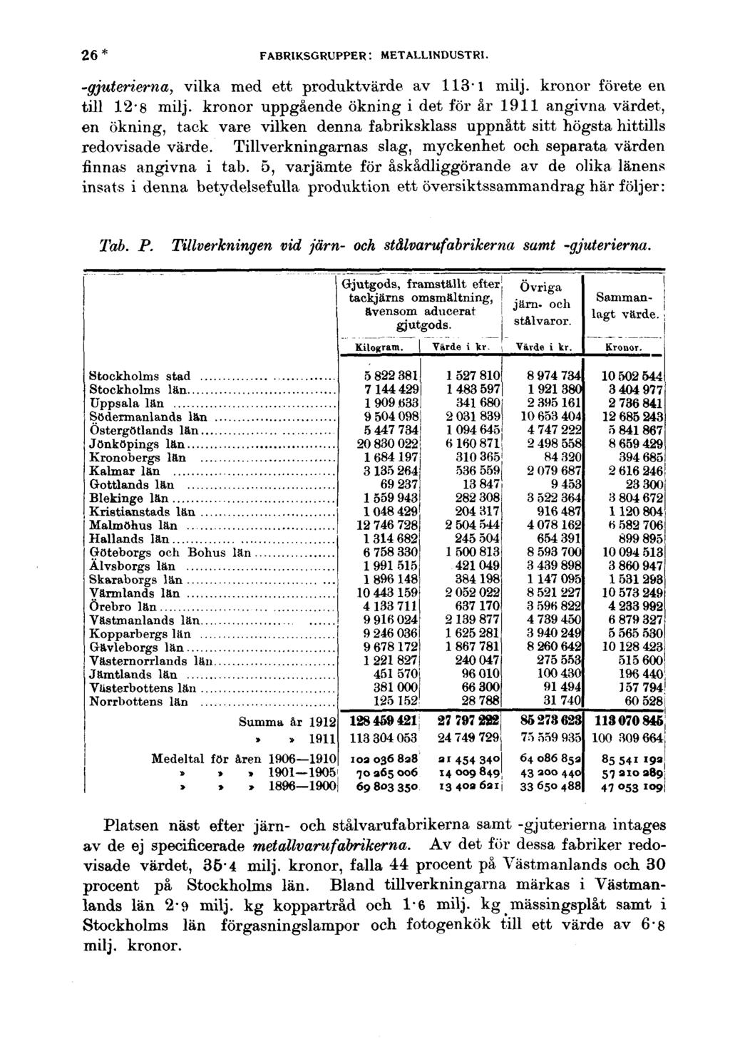 26* FABRIKSGRUPPER: METALLINDUSTRI. -gjuterierna, vilka med ett produktvärde av 113-1 milj. kronor förete en till 12-8 milj.