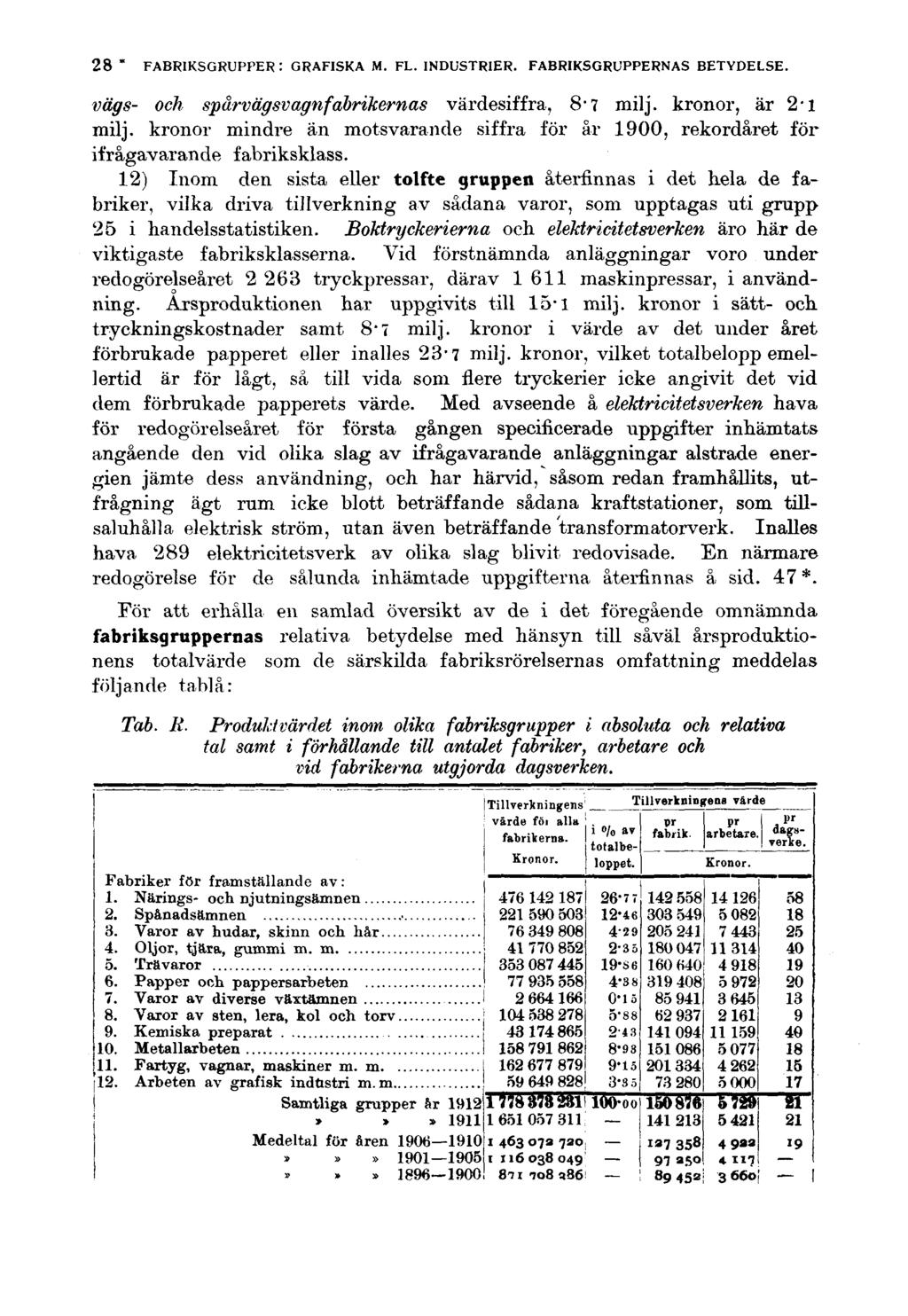 28 * FABRIKSGRUPPER: GRAFISKA M. FL. INDUSTRIER, FABRIKSGRUPPERNAS BETYDELSE. vägs- och spårvägsvagnfabrikernas värdesiffra, 8-7 milj. kronor, är 2l milj.