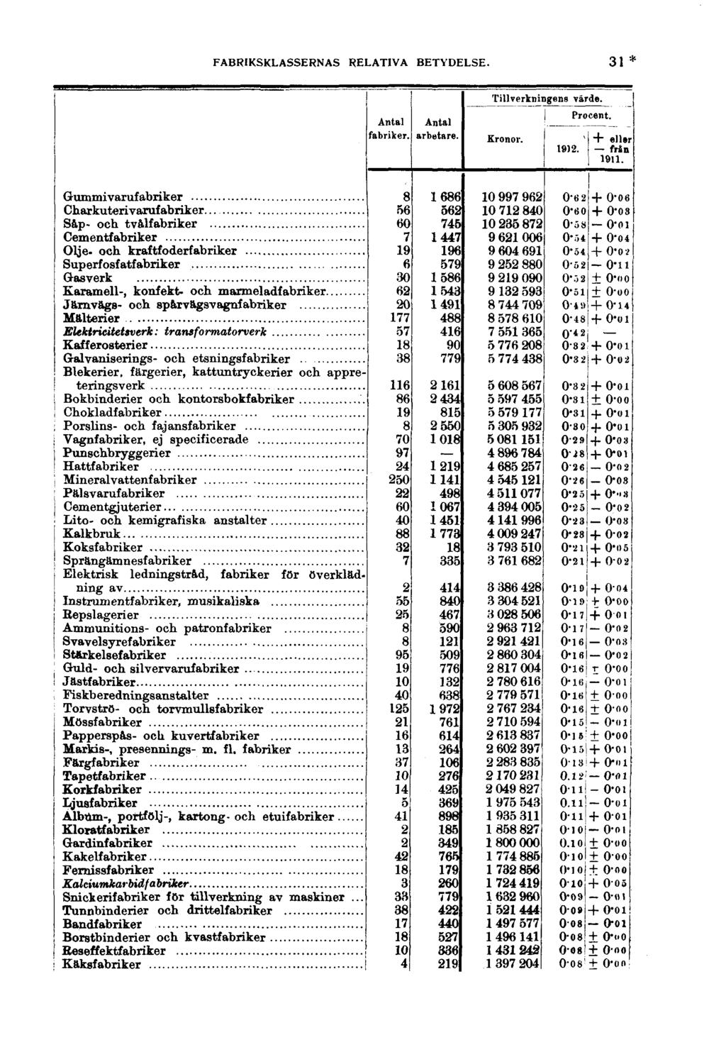 FABRIKSKLASSERNAS RELATIVA BETYDELSE. 31 * 1912. Procent. + eller från 1911.