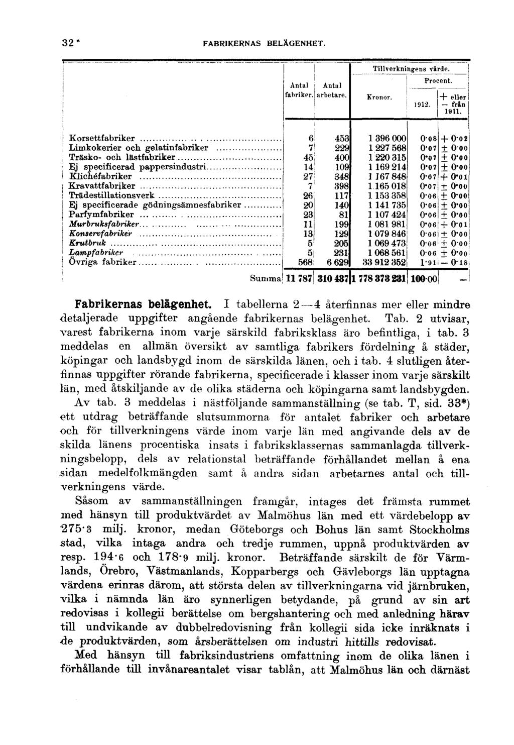 32 * FABRIKERNAS BELÄGENHET. 1912. Procent. + eller i - från 1911.