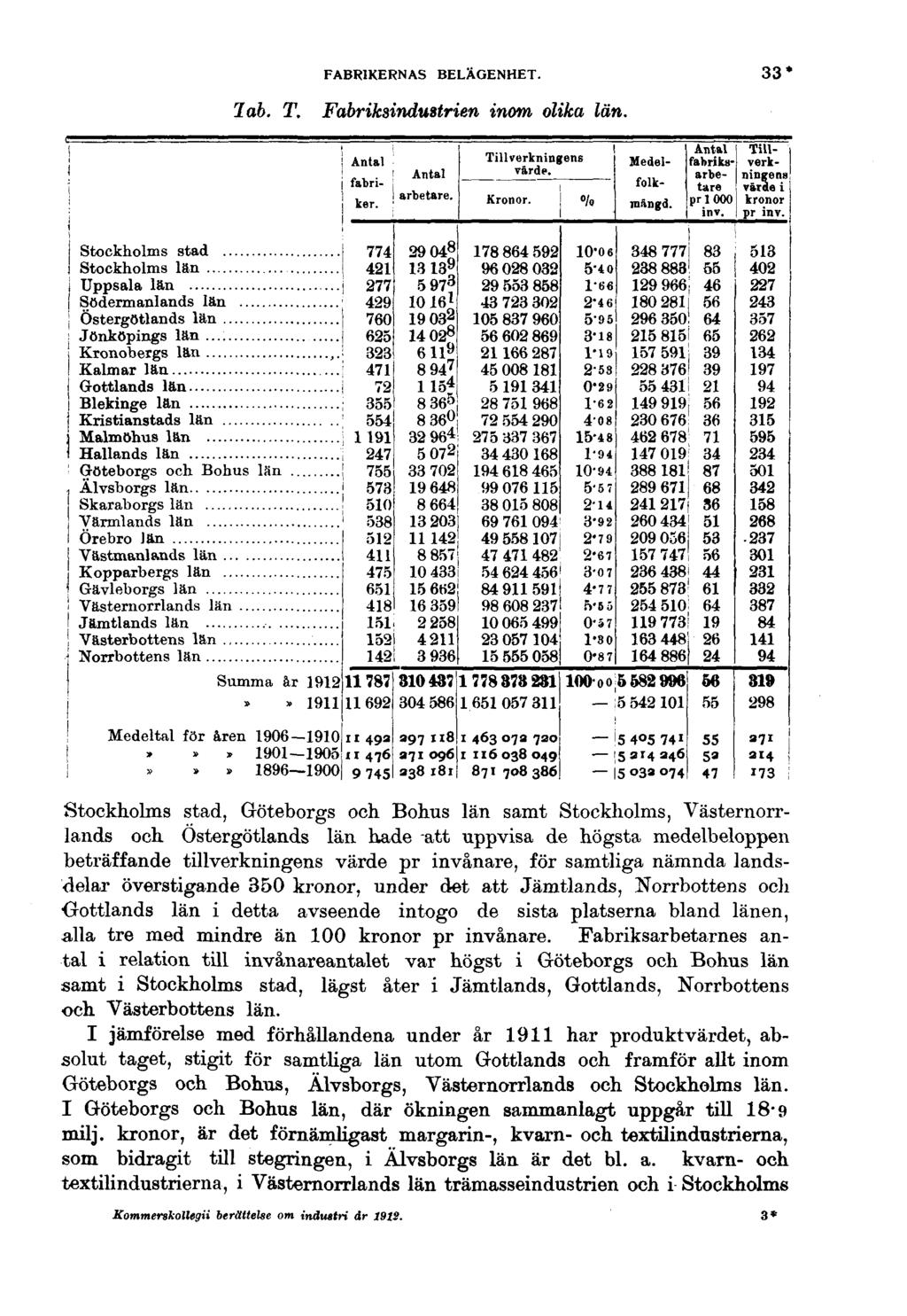 Tab. T. FABRIKERNAS BELÄGENHET. Fabriksindustrien inom olika län. 33* % Medel- folk- mångd. Till fabriksverkningenarbetare värde i pr 1000 kronor inv. pr inv.