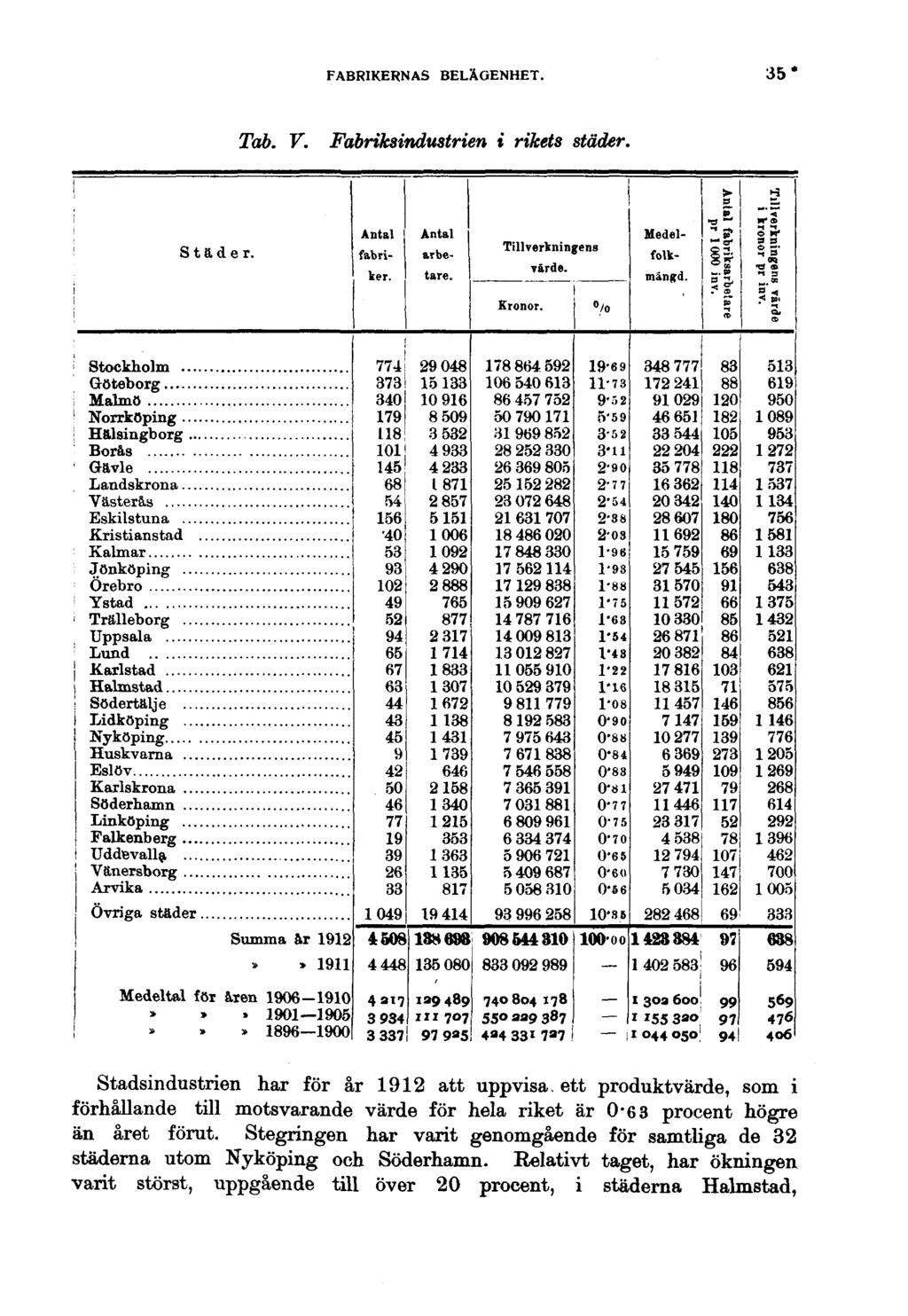 FABRIKERNAS BELÄGENHET. 35* Tab. V. Fabriksindustrien i rikets städer. Städer. % Medel- folk mängd. fabriksarbetare pr 1000 inv. värde i kronor pr inv.