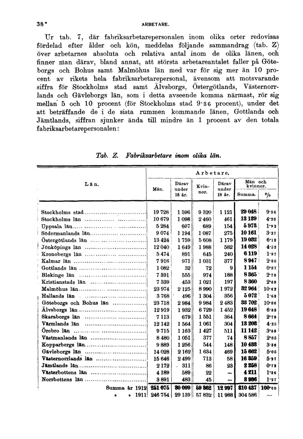 38* ARBETARE. Ur tab. 7, där fabriksarbetarepersonalen inom olika orter redovisas fördelad efter ålder och kön, meddelas följande sammandrag (tab.