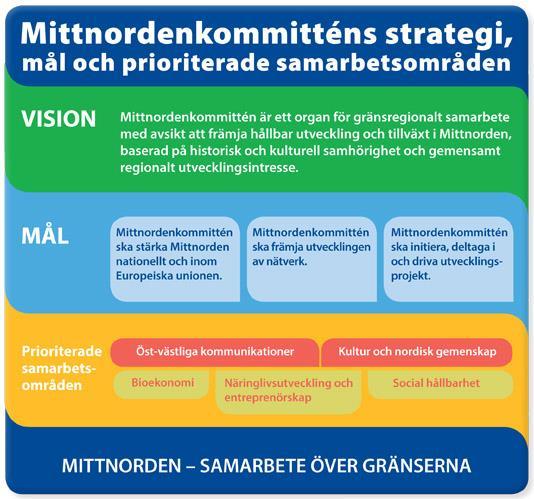 I februari inlämnades en projektansökan - Mid- Nordic Data on Dementia (MINDEM) - baserad på FoU institutioner inom MNK:s område kompletterat med statliga institutioner till NORDFORSK.