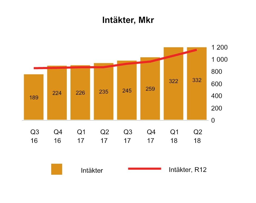 ICA Gruppen Sida 12 av 31 ICA Banken ICA Banken erbjuder ett komplett utbud av finansiella tjänster och försäkringar i Sverige.