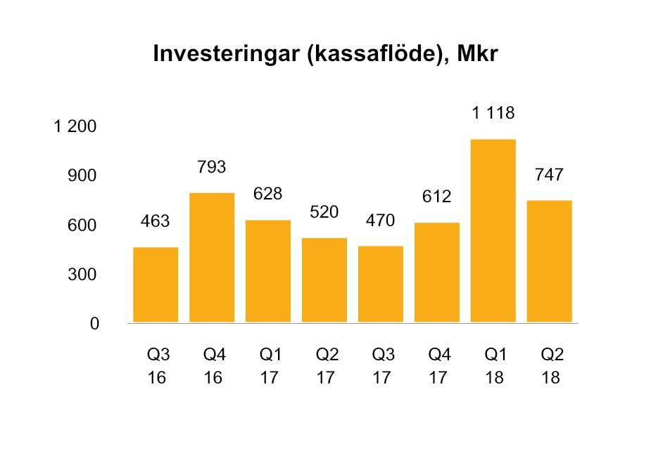 ICA Gruppen Sida 4 av 31 Finansnetto och skatt Finansnettot var i kvartalet -83 (-87) och uppgick för hela perioden till -1 (-19).