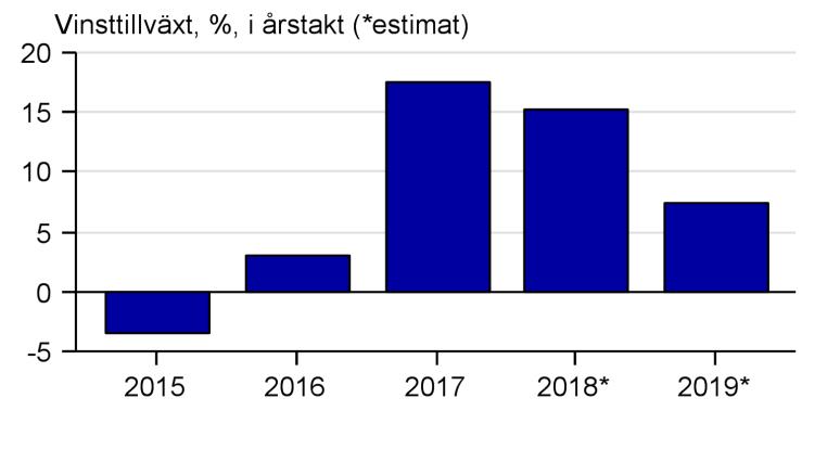 Vilka heta ämnen ser vi under 2019? Peak tillväxt Nedsideriskerna för den globala ekonomin har ökat under 2018, så även utsikterna för vinstillväxten.