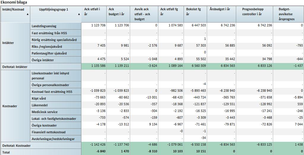 2 (3) BILAGOR 1. Årsprognos sjukhusstyrelsens egen verksamhet 2.