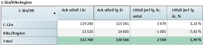 Sjukhuset har öppnat 8 infektionsplatser bemannade med inhyrda sjuksköterskor samt minskat den elektiva vården för att kunna hantera det akuta patientinflödet.