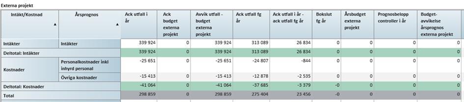 BILAGA 2 ÅRSUTFALL EXTERNA PROJEKT Not: Jämfört med samma period 217 har saldot på projekt ökat med 23,4 mnkr.