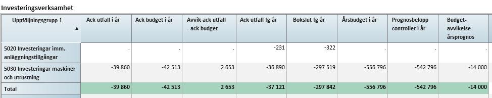 BILAGA 3 INVESTERINGSVERKSAMHET Not: Prognosen avviker mot budget med -14 mnkr.