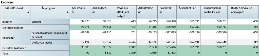 Månadsrapport februari 218 Lasarettet i Enköping SAMMANFATTANDE ANALYS OCH FRAMTIDSBEDÖMNING Lasarettet i Enköping redovisar efter februari månad ett resultat om 9 TSEK vilket överstiger budget med