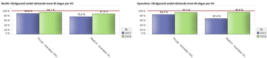3 (6) TILLGÄNGLIGHET Diagram: Indikatorerna Andelen väntande patienter som får sitt förstabesök inom 9 dagar1 och Andelen väntande patienter som får sin behandling/operation påbörjad inom 9 dagar2