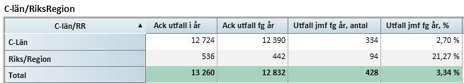 Anledningen till färre antal läkarbesök än planerat är låg läkarbemanning, ovanligt hög andel sena avbokningar och ett uppkommet skifte av