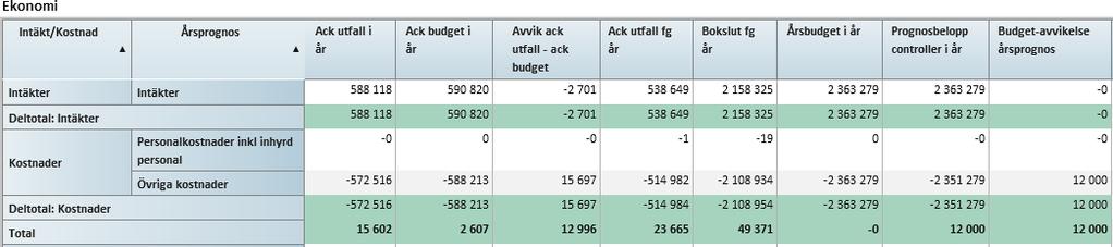 Månadsrapport mars 218 vårdstyrelsen BEDÖMNING AV NULÄGET OCH ÅRSPROGNOS Resultatet till och med februari uppgår till + 16 miljoner kronor vilket är 13 miljoner över periodens budget.