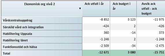 Ekonomi (tkr) Medarbetare Närvarotid mätt i årsarbetare Inhyrd personal i tusen kronor Produktion: Läkarkontakter jfr budget