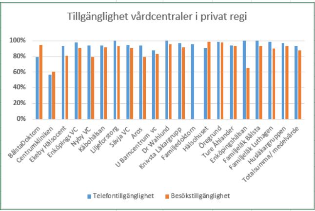 6 (11) Telefontillgänglighet vårdcentraler i privat regi Kommentarer till tillgänglighet: Telefontillgängligheten är lägre jämfört föregående år både för privata (93 procent i mars) och offentliga