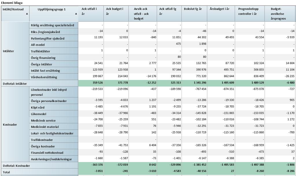1 (11) BILAGOR 1. Årsprognos från SAS, reservrutin från Excelerator (Avvikelser budget mot prognos på mer än 5 procent alternativt 1 mnkr ska notas) 2.