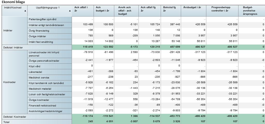 6 (7) Not. 1. Intäkter enligt tandvårdstaxan har inte nått upp i budgeterad nivå med anledning av att vi haft vakanser och sjukdom 2. Övriga intäkter kommer att närma sig budget senare under året 3.