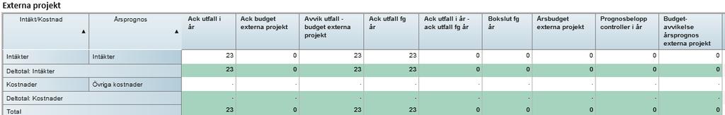 7 (7) Förklaringar till bedömningen av nuläget och årsprognosen sid 1: Ekonomi: Bedömningen görs utifrån periodiserad budget respektive årsbudget. Nuläget = grönt om resultatavvikelsen, dvs.