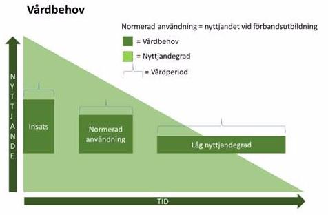 FÖRSVARETS MATERIELVERK Handbok för produktion av materielvårdsscheman enligt Vårdsystem FM 2018-11-13 Sida 7 Bilden nedan visar behovet av särskild tillsyn beroende på nyttjandet under en viss