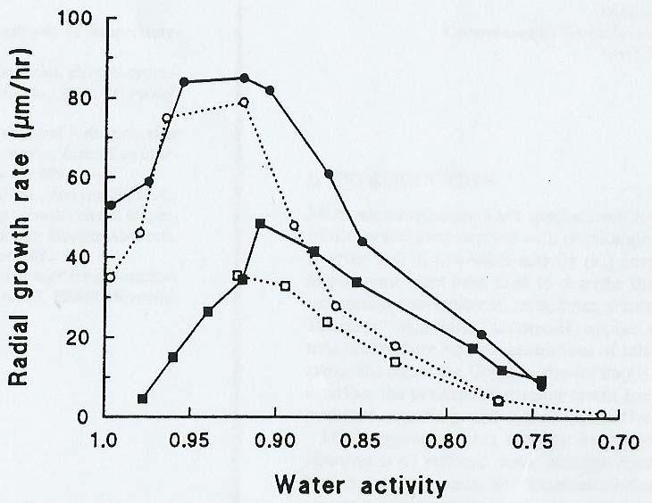 60 Fig. 12.1.1 Tillväxthastighet vid olika RF för två xerofila svampar, Polypaecilum pisce och Basipetospora halophila, vid +30 C, på ett substrat av natriumklorid respektive glykos/fruktos.