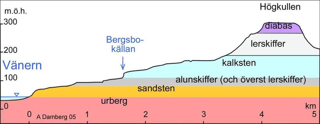 Högkullens nivå 305,6 m ö.h.