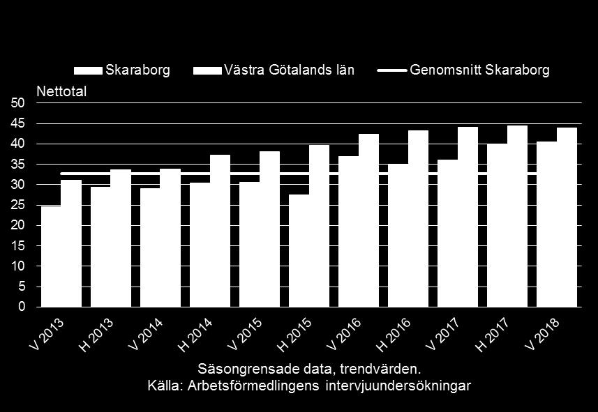 Privata arbetsgivare som planerar att utöka sin personalstyrka på ett års sikt i Skaraborg Nettotal visar skillnaden mellan andelen företag som bedömer att de ska öka antalet anställda och andelen
