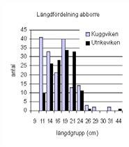 björkna som andelen mört var betydligt lägre än föregående år (9 resp 22%). Djupfördelning Några av arterna; braxen, gärs, sarv och sutare, förekom endast i vikarnas grundare delar.