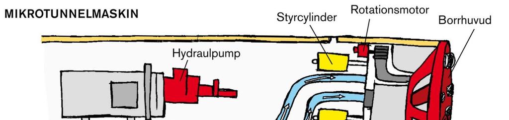 Kort beskrivning: Betongröret pressas in i jorden med hydraulcylindrar. I fronten sitter borrutrustning och styrutrustning.